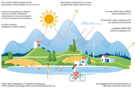 Il Sole e le Radiazioni UV